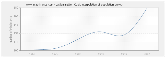 La Sommette : Cubic interpolation of population growth